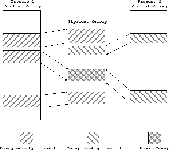 \includegraphics[scale=0.7]{fig/SharedMemory.pstex}