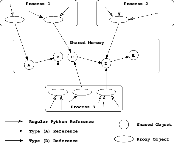 \includegraphics[scale=0.75]{fig/ProxyObjects.pstex}